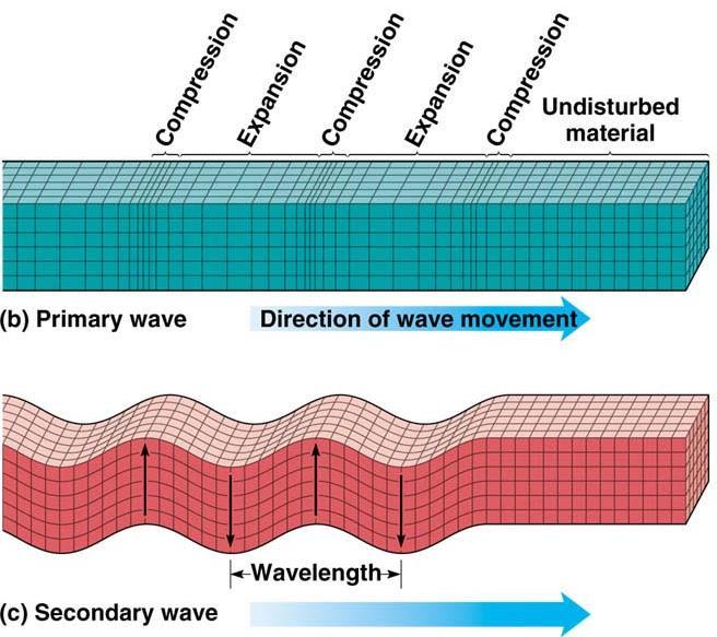 Seizmički valovi prostorni valovi Pri pomaku rasjednih krila, u samom žarištu, nastaje valni poremećaj koji putuje