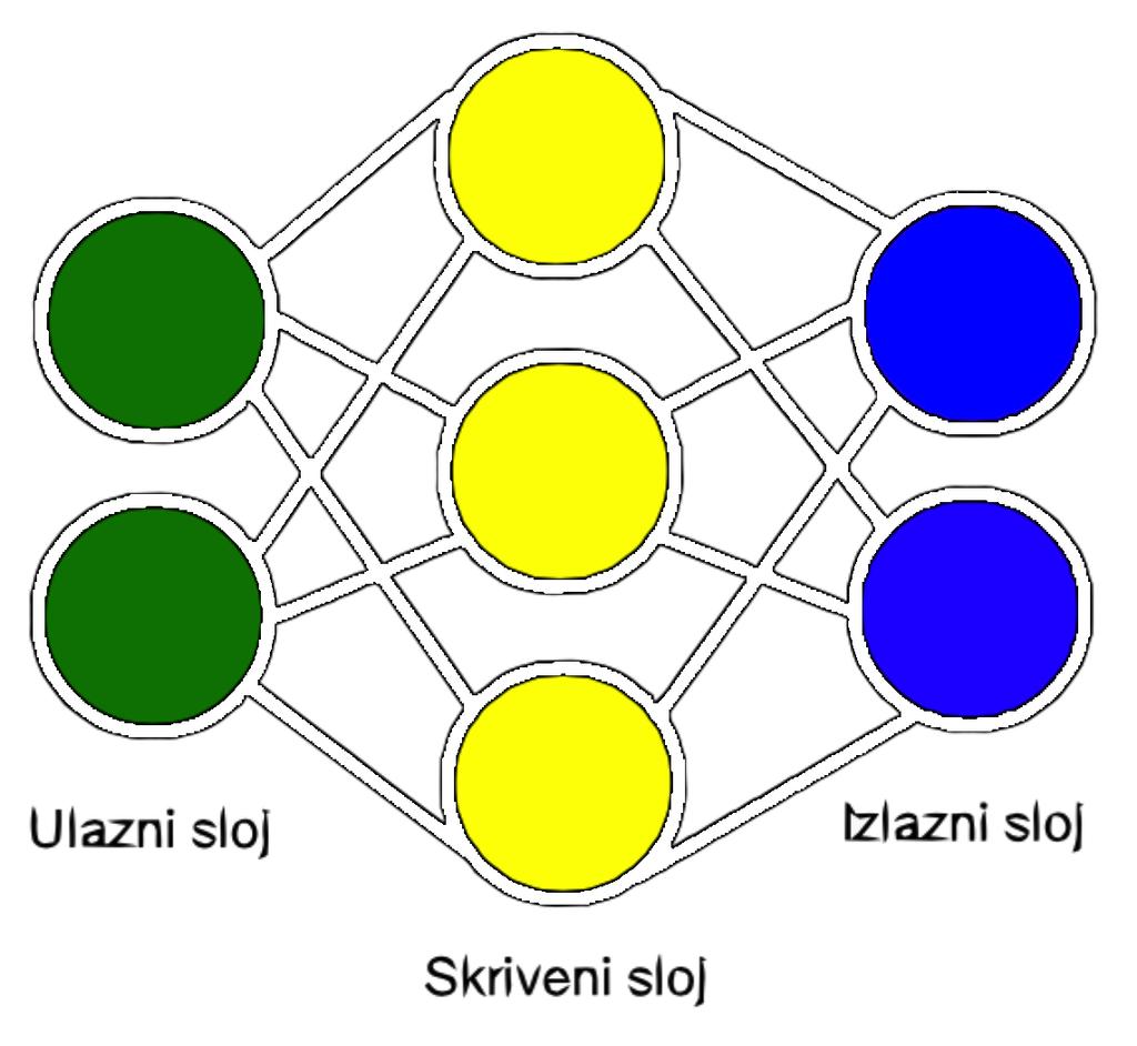 Slika 5. Primjer strukture neuronske mreže U odnosu na broj slojeva razlikujemo jednoslojne i višeslojne mreže. Primjer jednoslojne mreže je linearna asocijativna memorija. 3.