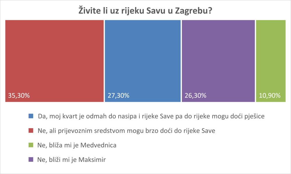 Grafikon 9.1.2.5. Živite li uz rijeku Savu u Zagrebu?