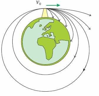 196 8. ДИДАКТИЧКИ ПРИНЦИПИ У НАСТАВИ ФИЗИКЕ 7300 и 10000 m/s). За брзине веће од 10000 m/s ђуле напушта Земљино гравитационо поље. Слика 8.5 Један од првих мисаоних експеримената у науци Њутново ђуле.