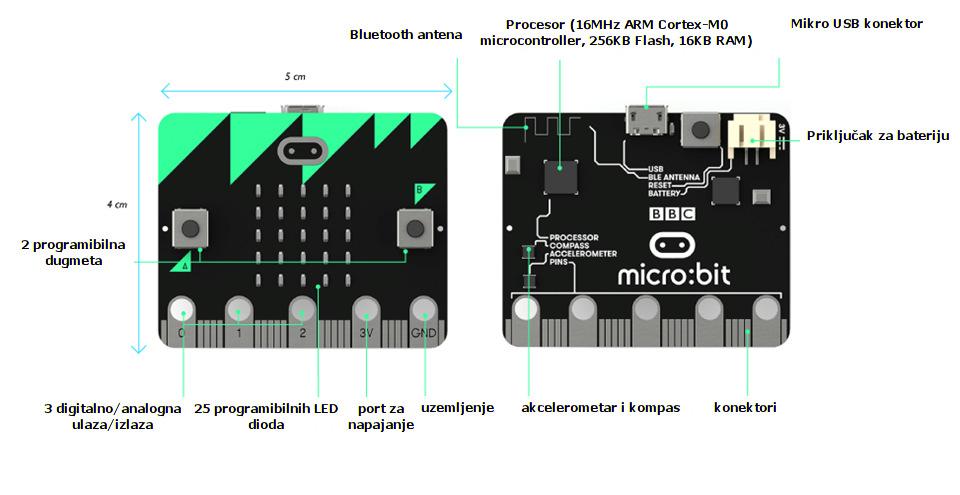 Prednja strana: - A i B prekidači; - LED matrica 5x5 (svakom LED-om moguće je zasebno upravljati); - U/I konektori (pinovi 0-2).