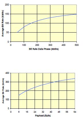 ПРИМЕНА МАЛЕ БРЗИНЕ Повећана дужина (9-20 м за приколице) Мала брзина арбитраже: 125 kbs Пренос података:500 kbs Максимална дужина