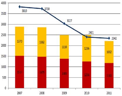 Slika 1. Trend željezničkih nesreća za period 20