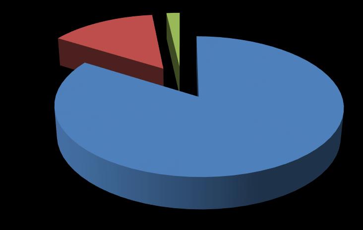 8 1 47 Individualne izvozne dozvole Globalne dozvole Opća izvozna dozvola Grafika 1.: Pregled ukupno izdanih dozvola i potvrda u 2016. Tablica 2.