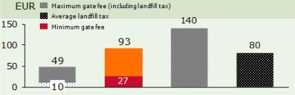 godine zabranjeno je odlaganje posebno skupljenog sagorljivog otpada na deponije > Porez na deponije je nizak i iznosi 26,6 EUR/t (slično proseku u EU); sadašnja naknada za doneseni otpad iznosi oko
