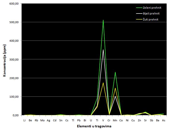 4.5. Rezultati elementne analize prehnita Elementi u tragovima bijelog, zelenog i ţutog prehnita dobiveni ICP-MS metodom prikazani su u tablici 5.