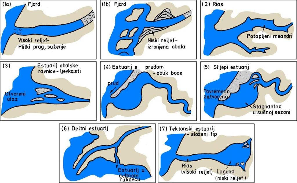 Slika 2 Geomorfološka klasifikacija estuarija: (1a) Fjord, (1b) Fjärd, (2) Rias, (3) Estuarij obalne ravnice, (4) Estuarij sa prudom, (5) Slijepi estuarij, (6) Deltni estuarij, (7) Tektonski estuarij.