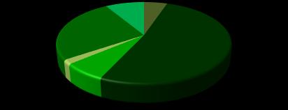 Ostali granulometrijski opisi/tipovi koji se javljaju su slabo šljunkovito pjeskoviti mulj (5 uzoraka, 8,62 %), pjeskoviti mulj (4 uzorka, 6,90 %),