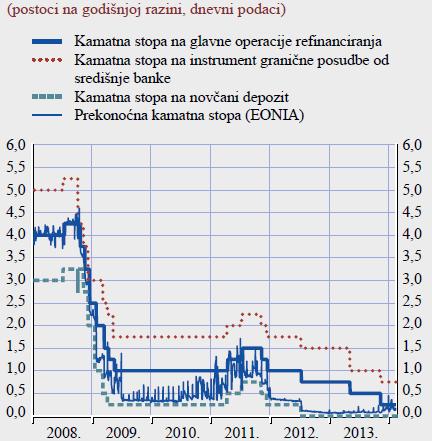 Slika 4: Kamatne stope ECB-a i prekonoćna kamatna stopa Izvor: Europska središnja banka, Godišnje izvješće 2013., str. 14. Također, Upravno vijeće je u srpnju 2013.