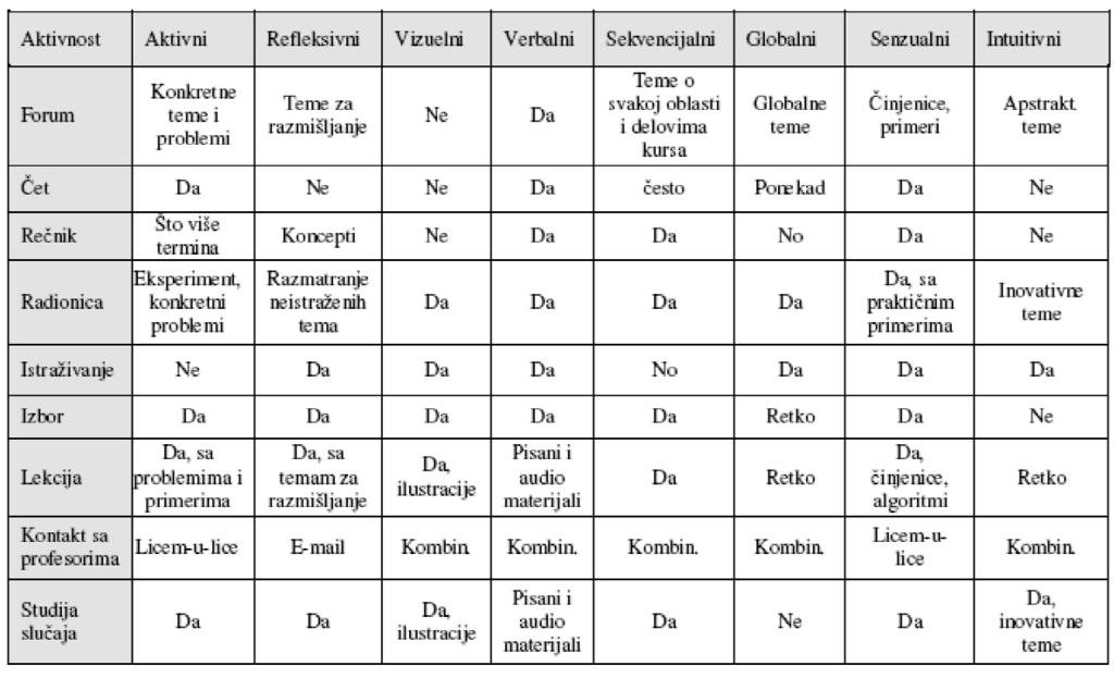 Felder-Silvermanov model defini{e slede}e stilove u~enja Ê5Ë: aktivni i refleksivni stil u~enja senzorni i intuitivni stil u~enja vizuelni i verbalni stil u~enja sekvencijalni i globalni stil u~enja