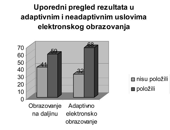 Adaptivnost je implementirana na nivou sadr`aja i na nivou veza kroz neke od metoda i tehnika adaptacije. 82% studenata je na kraju kursa odgovorilo da im je kori{}enje Moodle-a bilo jasno i lako.