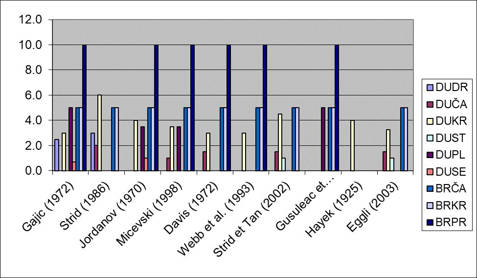 et al., 1993; Eggli, 2003; Micevski, 1998; Jordanov, 1970; Hayek, 1925; Strid et Tan, 2002), a u Flori Grčke ( Strid, 1986) sa vrednošću 6.0 mm, koja je veća u odnosu na izmerene vrednosti. Grafik 1.