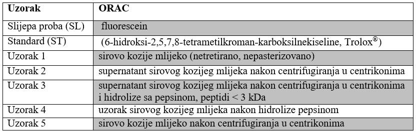 IZVORNI ZNANSTVENI/NAUČNI RADOVI spektrofluorofotometru (RF-5301 PC, Shimadzu, Japan), a u rezultatima su predstavljene srednje vrijednosti triplikata (Cao i sar., 1993; Ou i sar., 2001; Prior i sar.