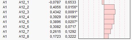 A12_2 0,42 0,375 0,012 0,027 A12_3 0,431 0,264 0,754 0,01 0,125 0 A12_4 0,346 0,151 0,38 0,485 0,042 0,387 0,025 0,003 A12_5 0,419 0,309 0,602 0,684 0,508 0,012 0,071 0 0 0,002 A12_6 0,306 0,29 0,545