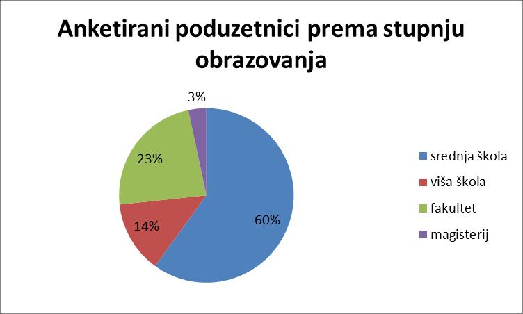 Dob Do 30 godina 8 26,66 31-51 16 63,33 51-60 5 16,66 Preko 61 1 3,33 Stupanj obrazovanja srednja škola 18 60,00 viša škola 4 13,33 fakultet 7 23,33 znanstveni magisterij 1 3,33 Izvor: Istraživanje