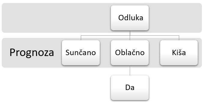 2.1. STABLO ODLUČIVANJA 17 H(S S lab ) 0.811 i H(S Jak ) = 1. Sada kada imamo i te zadnje potrebne podatke možemo i izračunati porast informacije IG(S, V jetar) i on iznosi: IG(S, V jetar) 0.048.