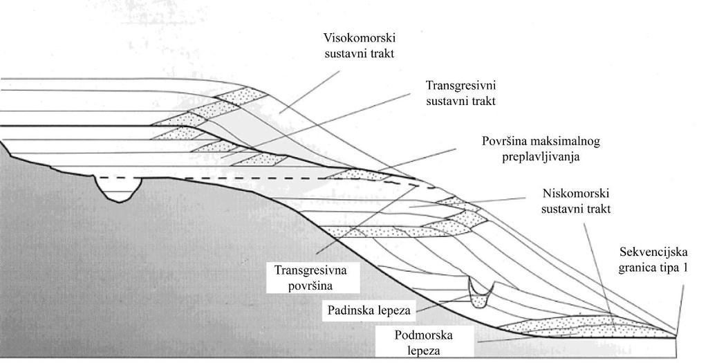 sedimentacije, te rezultira normalnom regresijom obalne linije.