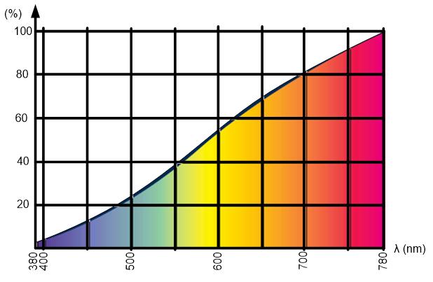 Uz učinkovitost žarulja, vrlo bitna karakteristika prilikom osvjetljenja je i spektar zračenja koji pojedina žarulja daje. Na slici 4 prikazan je spektar zračenja kojeg daje žarulja sa žarnom niti.