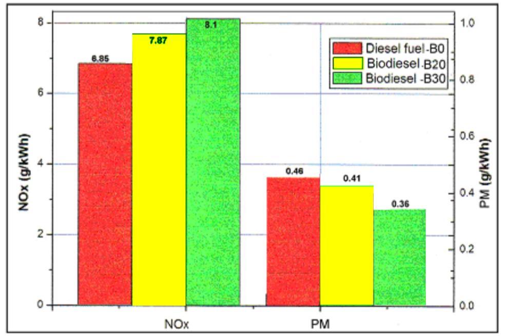 Emissions characteristics of tractors diesel engine... 49 It is observed that density of biodiesel B20 and B30 is higher, while the mass-based energy content is lower (8.