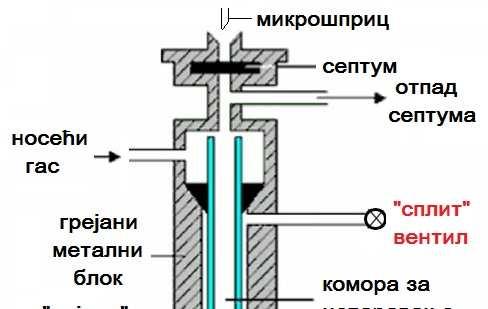 Инјектори Split/splitless инјектор (S/SL) узорак се из микрошприца (~100μl) уноси у загрејан простор кроз који струји носећи гас.