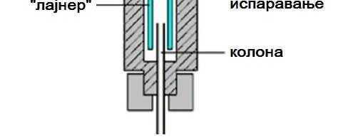 Сплитлес мод рада је када се сплит вентил затвори и тада целокупан узорак из шприца иде у колону (анализе трагова).