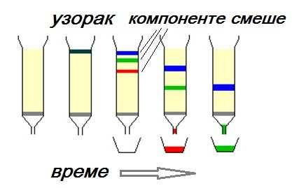 Основни појмови у хроматографији Аналит Елуент оно