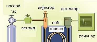 Шема гасног хроматографа Инјектор служи за унос узорка на пут носећем гасу и даље у колону.