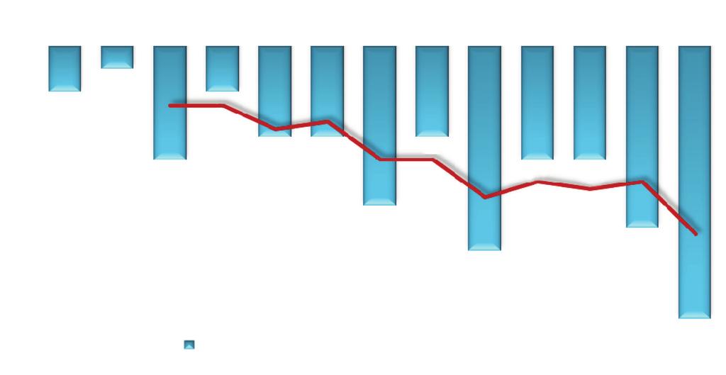 Tabela 3 Prosječna incidenca celijakije u dobi od 0 do 14,9 godina u odnosu na dob i spol u periodu od 1995. do 2007. godine Table 3 The average incidence of celiac disease at the age of 0 to 14.