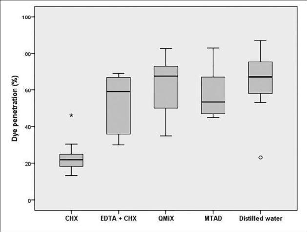 letters are not significantly different (p > 0.05) Root level CHX EDTA + CHX QMiX MTAD Distilled water Coronal 61.61 ± 14.56Aa 76.72 ± 10.71Aba 81.33 ± 6.74Ba 79.28 ± 7.81Ba 83.77 ± 17.65Ba Middle 25.