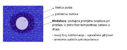 Slika 6. Međufazni sloj u polimernom kompozitu Kod nanopunila većina utjecaja punila postiže se već pri malim udjelima, a da se pritom ne naruše druga svojstva materijala. 2.1.