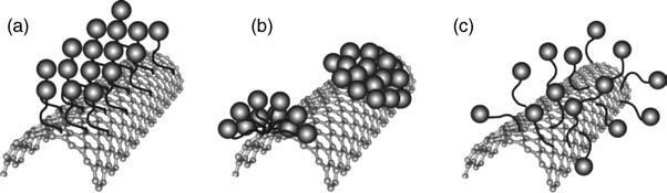 Slika 27. Mehanizmi adsorpcije površinski aktivnih tvari na ugljikovu nanocjevčicu a) samoslaganje cilindričnih micela, b) stvaranje područja s polumicelama, c) nasumična adsorpciju Slika 28.