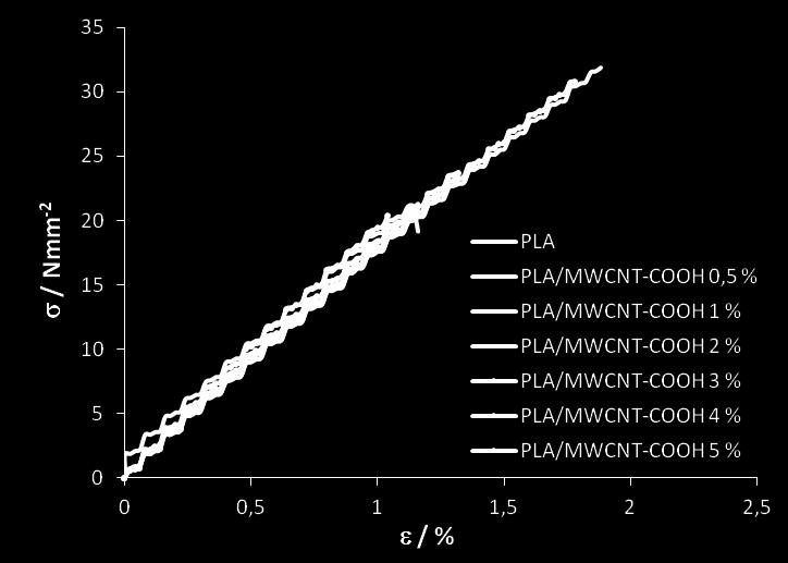 Iz slike 42. vidljiva je ovisnost naprezanja o istezanju za PLA/MWCNT-COOH nanokompozite. Najveće produljenje ima sustav s 2 % mas. punila.