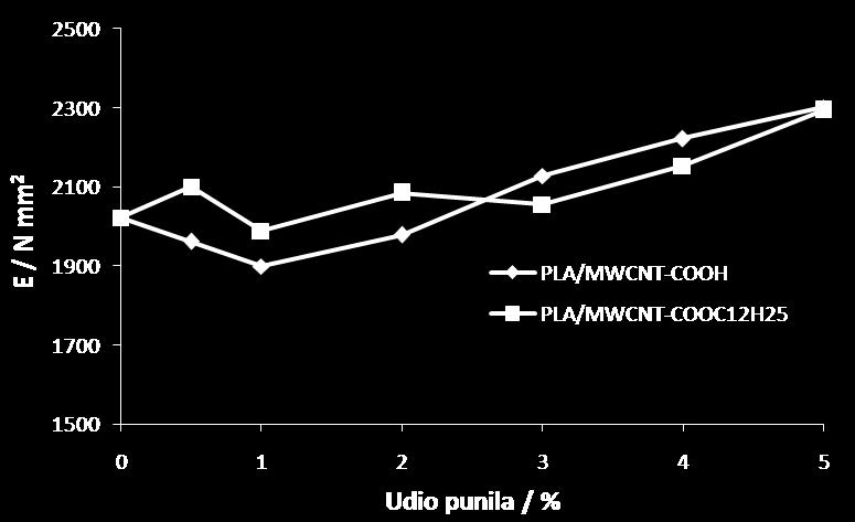 Iz grafičkog prikaza vidljivo je da porastom masenog udjela punila modul nanokompozita s obje vrste funkcionaliziranih nanocjevčica raste, što se može pripisati doprinosu ugljikovih
