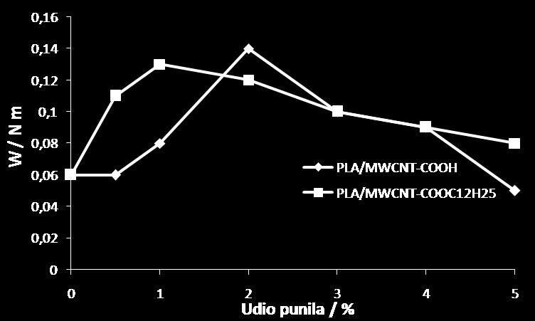 kao i o prekidnom naprezanju i istezanju, a proporcionalan je žilavosti materijala. Vrijednosti rada kidanja za istraživane sustave prikazane su na slici 47.