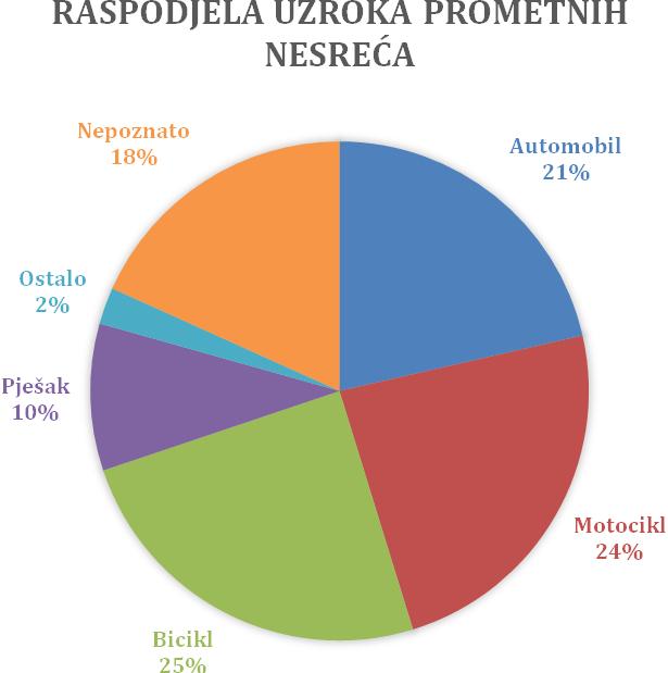 Ozljede lica uzrokovane prometnim nesrećama i nezgodama prevladavale su u pacijenata hospitaliziranih u KBC-u Split u petogodišnjem razdoblju od 2013. do 2017. godine.