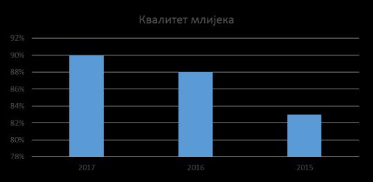 Квалитет млијека у Републици Српској (%) Година 2017 2016 2015 Млијеко стандардног квалитета - количина Млијеко није стандардног квалитета - количина Млијеко