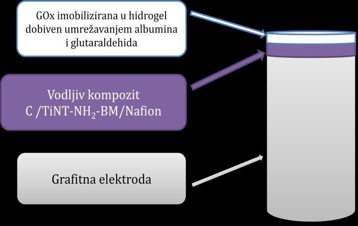 otopinu je dodano 100 µl razrijeďene otopine glutaraldehida, masenog udjela w(glutaraldehid) = 2,5 % i otopina je promiješana.