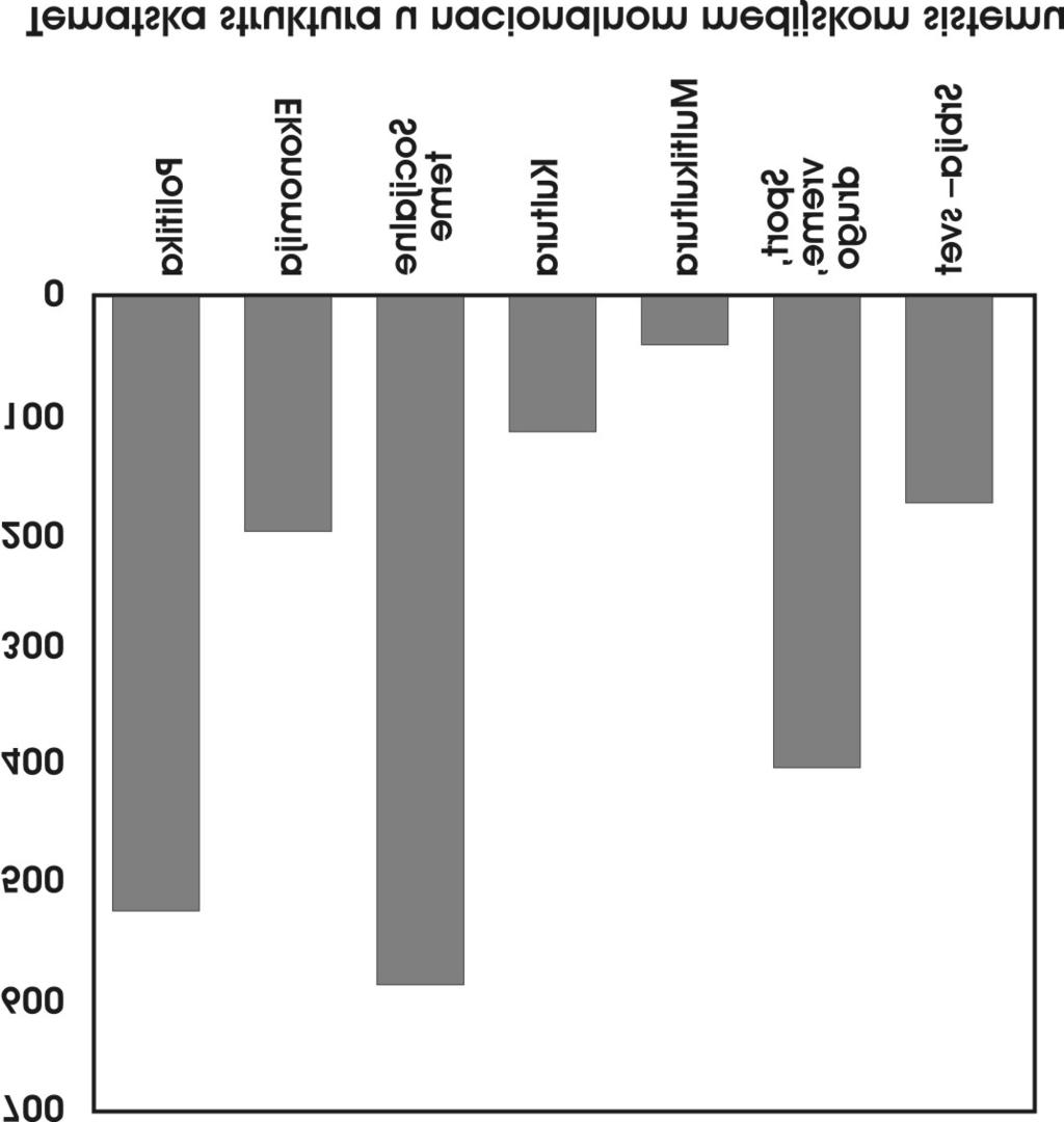 ELMA [ABANOVI] Putem grafikona smo predstavili tematsku zastupljenost u informativno-politi~kim emisijama analiziranih medija sa nacionalnom frekfencijom (Grafikon 2).