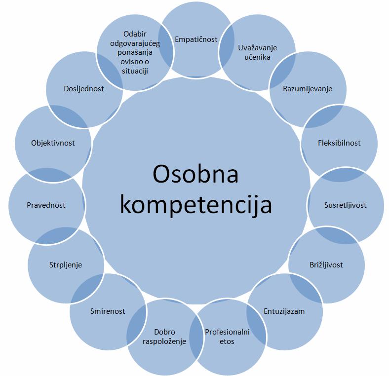Slika 2. Temeljni činitelji osobne kompetencije učitelja (prema Jurčić, 2014).