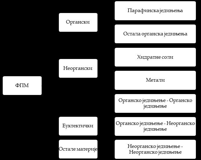 ПРЕГЛЕД ЛИТЕРАТУРЕ потенцијалним ФПМ. Према свом пореклу сви ФПМ се могу сврстати у следеће групе [15],[22],[23]: 1) ФПМ органског порекла, 2) ФПМ неорганског порекла.