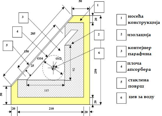 ПРЕГЛЕД ЛИТЕРАТУРЕ саставни део акумулатора топлоте приказаног на слици 16. Истовремено је, на овај начин, за 2 до 3 пута постигнуто повећање ефикасности самог колектора. Слика 16.