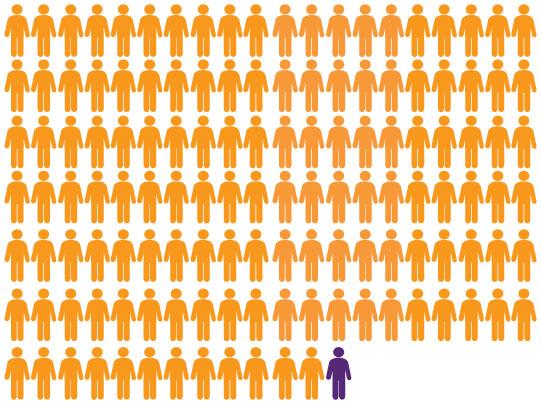 Celijakija, NCGS i alergija na pšenicu Vrlo mali broj osoba (<1%) ima celijakiju Mali broj ljudi (0.5-6%) ima NCGS Vrlo mali broj ljudi (<.