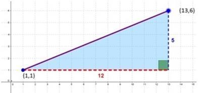 14. Odredi nepoznati član proporcije (2 x) : 3 = 6 : 2 A 7 B -7 C 28 11 TAČAN OGOVOR Koja je međusobna udaljenost tačaka u koordinatnom sistemu čije su koordinate A(1,1) i B(13,6)? 15.