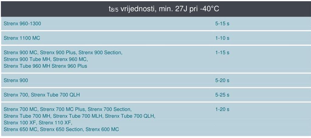 [18] Veći toplinski inputi omogućiti će duže vrijeme t8/5, manje mogućnosti za pojavu hladnih pukotina ali i veće brzine rada.