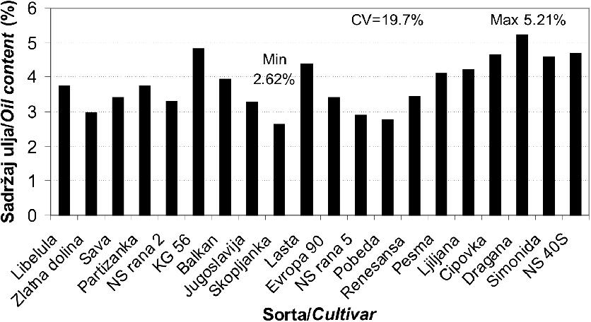 Zbornik radova, Sveska 46, 2009. 7 sadr`aj ulja je bio <3%, kod osam sorti izme u 3 i 4%, kod 7 sorti izme u 4 i 5%, a samo kod jedne sorte preko 5% (Graf. 1).