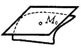 При рачунању те површине полазимо од тога да се мали елемент σ * произвољно мало разликује од одговарајућег елемента тангентне равни у једној од својих тачака M 0 Тангентна раван у тачки M 0 0 0 0