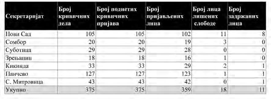 Tabela 4.1. Zna~ajan deo aktivnosti Pokrajinskog ombudsmana u 2005.