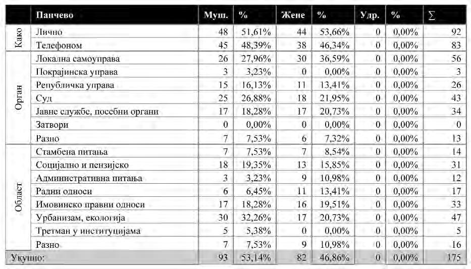 Tabela 6.9. U ovoj tabeli prikazani su primqeni pozivi i posete stranaka u periodu od oktobra do decembra 2005. godine u Kancelariji Pokrajinskog ombudsmana u Pan~evu Tabela 6.10.