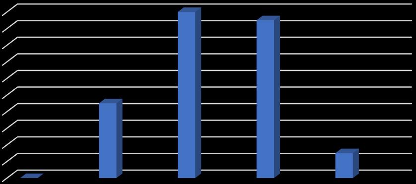 20 18 16 14 12 10 8 6 4 2 0 39% 37% 18% 6% 0% Ocjena 1 Ocjena 2 Ocjena 3 Ocjena 4 Ocjena 5 Grafikon 4.2.20.1. Ocjenjivanje ispitanika prema samostalnosti kod odijevanja.