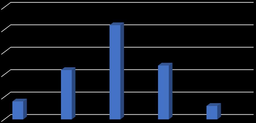 Pripremanje hrane Od 51 ispitanika, 5 (10%) ispitanika bi si dalo ocjenu 1, 8 (16%) ispitanika ocjenu 2, 22 (43%)